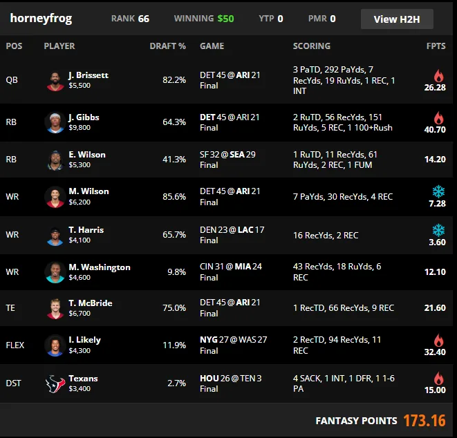 Our entered Week 5 DraftKings cash lineup: Brissett, Gibbs, Emanuel Wilson, Michael Wilson, Tre Harris, Malik Washington, McBride, Likely and Houston for 173.16 points