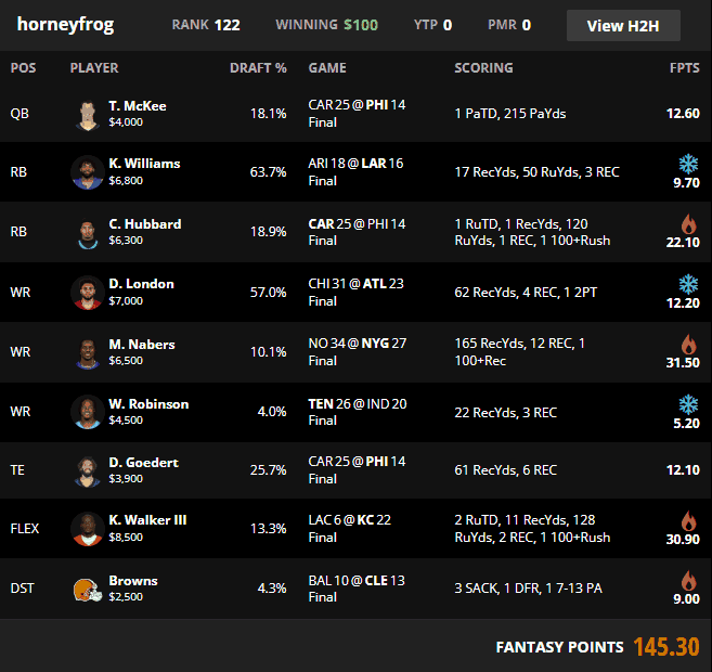 horneyfrog Week 6 DraftKings cash lineup, 145.30 points